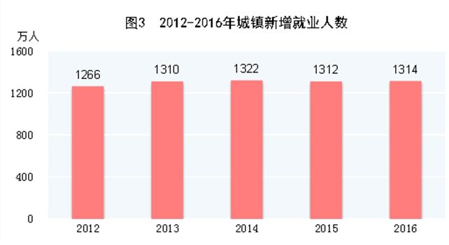 人口学就业_就业图片