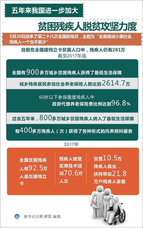 五年来我国进一步加大贫困残疾人脱贫攻坚力度