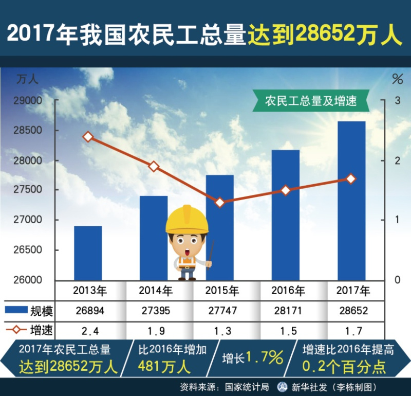 农民人口总数_我国流动人口总量已达1.4亿人